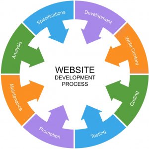 What is the Process of Website Development?